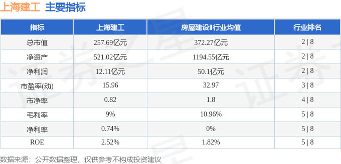 股票行情快报：上海建工（600170）3月6日主力资金净买入4840.46万元