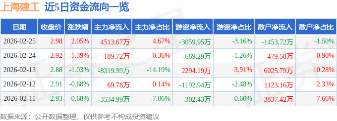 股票行情快报：上海建工（600170）2月25日主力资金净买入4513.67万元