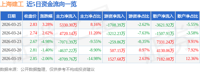 股票行情快报：上海建工（600170）3月25日主力资金净买入5330.30万元