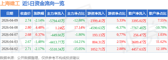 股票行情快报：上海建工（600170）4月9日主力资金净卖出5794.43万元