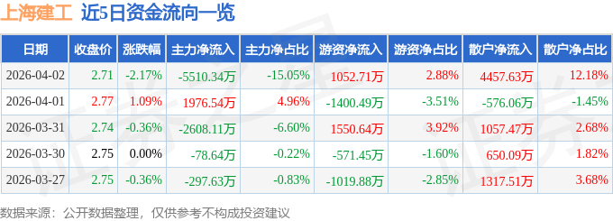 股票行情快报：上海建工（600170）4月2日主力资金净卖出5510.34万元