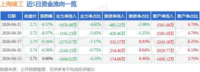 股票行情快报：上海建工（600170）4月21日主力资金净卖出1076.08万元