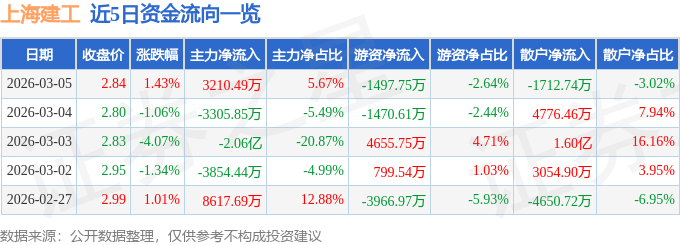 股票行情快报：上海建工（600170）3月5日主力资金净买入3210.49万元