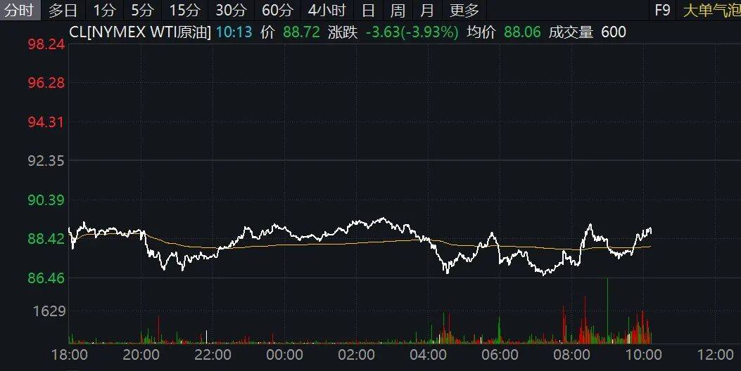 原油，巨震！中概股、黄金集体拉升！霍尔木兹海峡，大消息