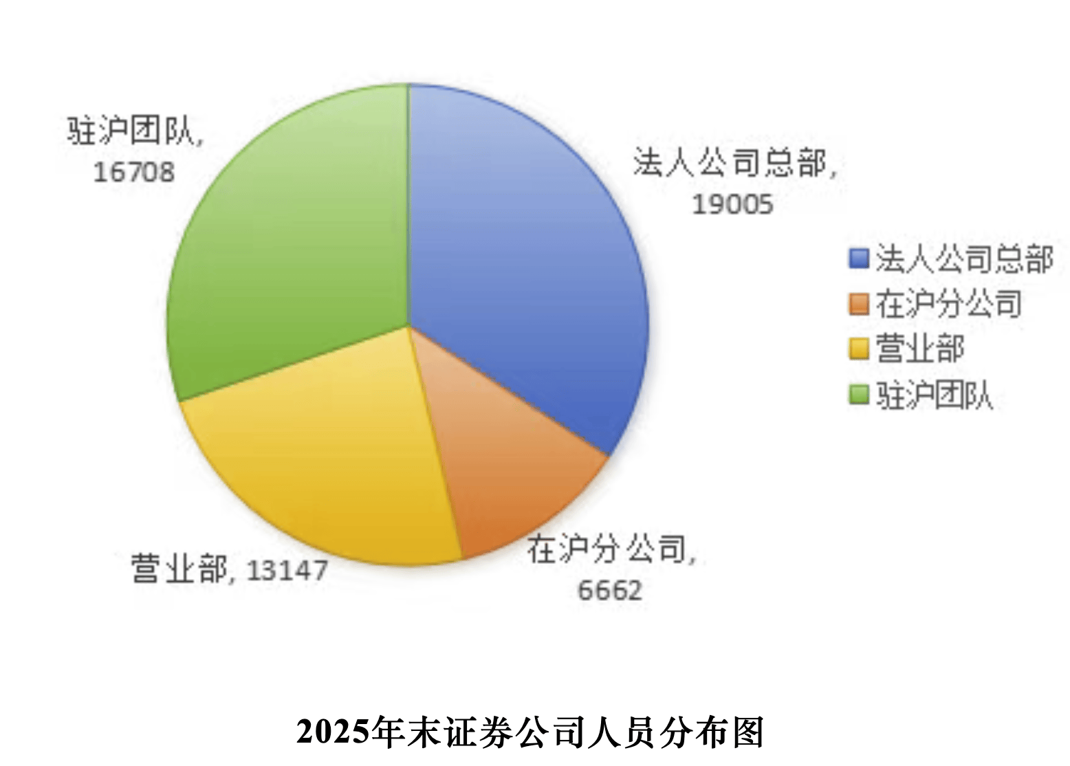 上海市证券同业公会：2025年末上海地区证券行业从业人员70857人