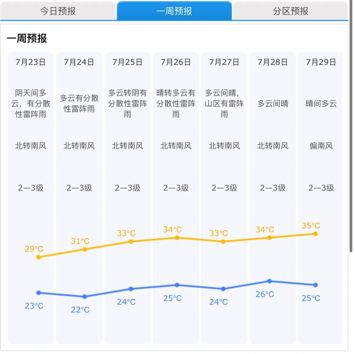 10时前后北京降水减弱结束，今起四天有分散性雷阵雨