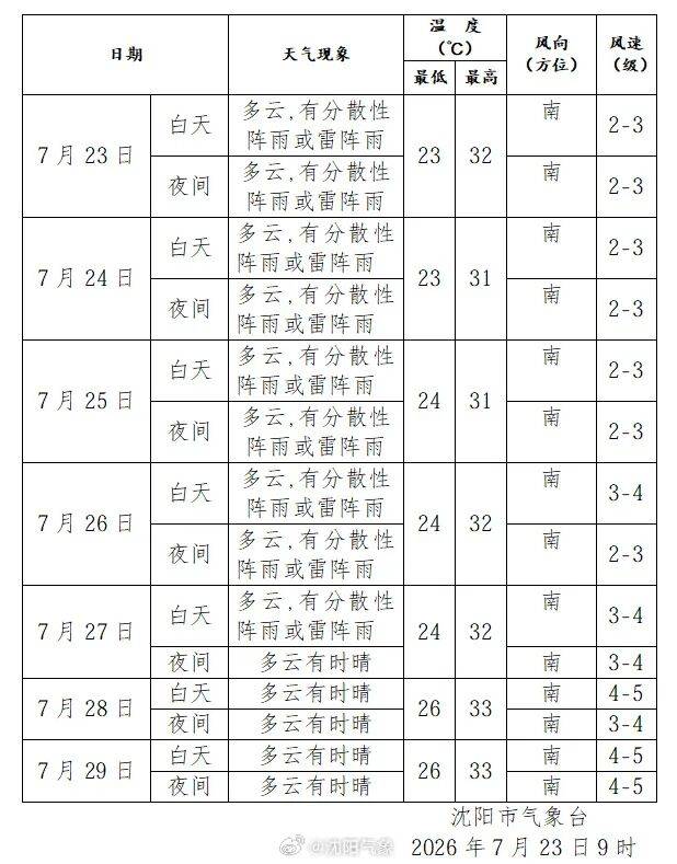 注意！辽宁局地将出现大到暴雨！沈阳的雨已在路上……