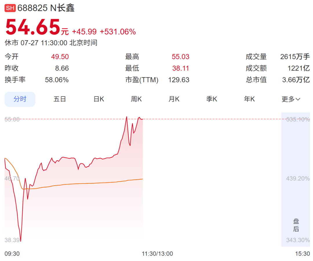 长鑫科技半日成交1221亿，换手率58.06%！马云押宝，阿里浮盈超1600亿，梁文锋也“赚麻了”，昔日股东碧桂园成“最失落的人”