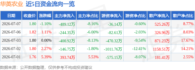 股票行情快报：华英农业（002321）7月7日主力资金净卖出489.12万元