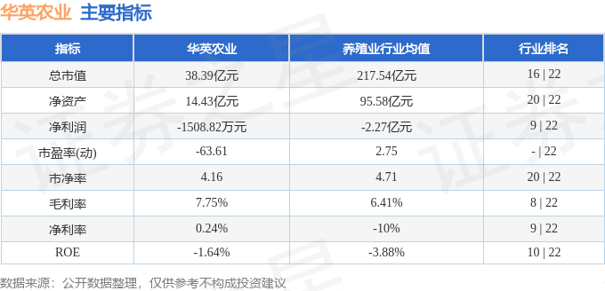 股票行情快报：华英农业（002321）7月7日主力资金净卖出489.12万元