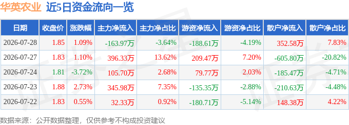 股票行情快报：华英农业（002321）7月28日主力资金净卖出163.97万元