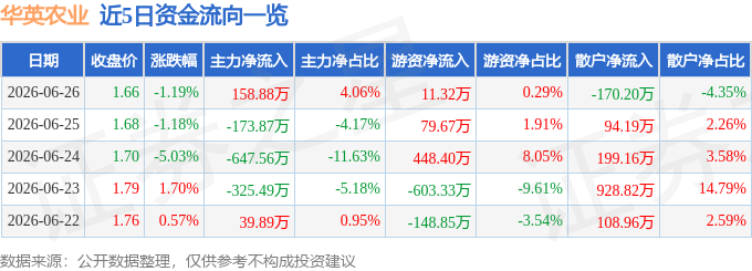 股票行情快报：华英农业（002321）6月26日主力资金净买入158.88万元