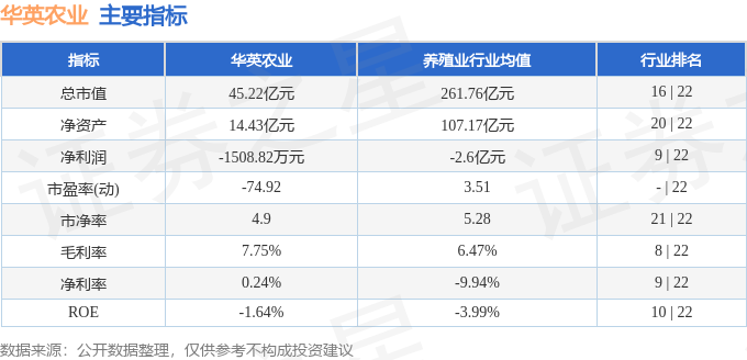 股票行情快报：华英农业（002321）5月11日主力资金净买入422.04万元