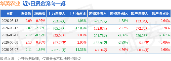 股票行情快报：华英农业（002321）5月13日主力资金净卖出53.32万元