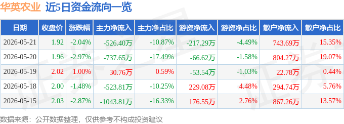股票行情快报：华英农业（002321）5月21日主力资金净卖出526.40万元