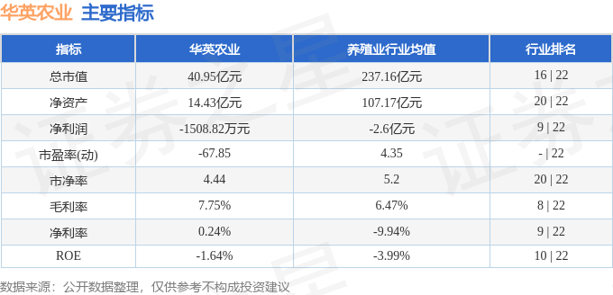 股票行情快报：华英农业（002321）5月21日主力资金净卖出526.40万元