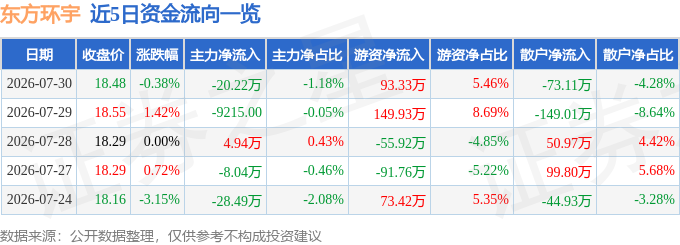 股票行情快报：东方环宇（603706）7月30日主力资金净卖出20.22万元