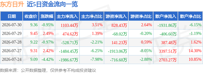 股票行情快报：东方日升（300118）7月30日主力资金净买入1103.44万元