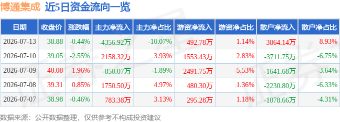 股票行情快报：博通集成（603068）7月13日主力资金净卖出4356.92万元