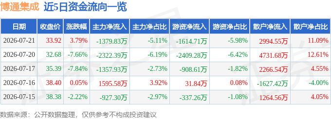 股票行情快报：博通集成（603068）7月21日主力资金净卖出1379.83万元