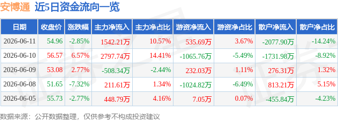 股票行情快报：安博通（688168）6月11日主力资金净买入1542.21万元