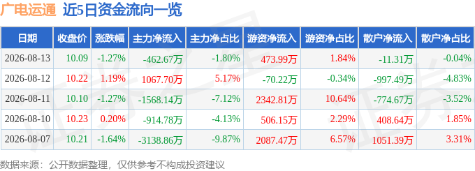 股票行情快报：广电运通（002152）8月13日主力资金净卖出462.67万元