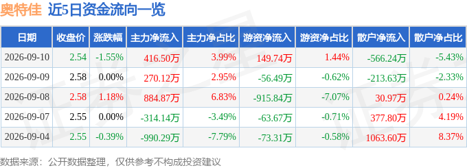 股票行情快报：奥特佳（002239）9月10日主力资金净买入416.50万元
