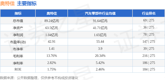股票行情快报：奥特佳（002239）9月10日主力资金净买入416.50万元