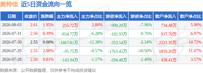 股票行情快报：奥特佳（002239）8月3日主力资金净买入255.72万元
