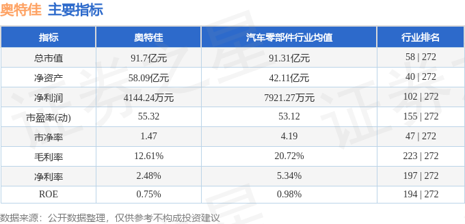 股票行情快报：奥特佳（002239）8月3日主力资金净买入255.72万元