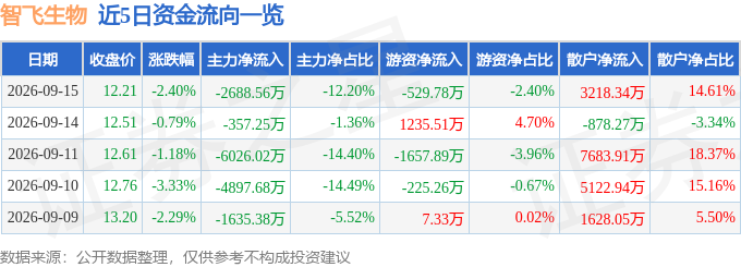 股票行情快报：智飞生物（300122）9月15日主力资金净卖出2688.56万元