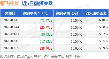 智飞生物：9月15日融资买入1380.51万元，融资融券余额10.56亿元