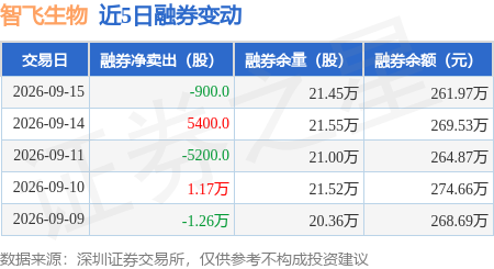 智飞生物：9月15日融资买入1380.51万元，融资融券余额10.56亿元