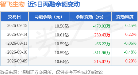 智飞生物：9月15日融资买入1380.51万元，融资融券余额10.56亿元