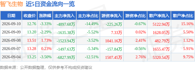 股票行情快报：智飞生物（300122）9月10日主力资金净卖出4897.68万元