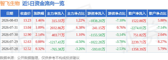 股票行情快报：智飞生物（300122）8月3日主力资金净买入315.33万元