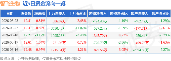 股票行情快报：智飞生物（300122）6月23日主力资金净买入886.82万元