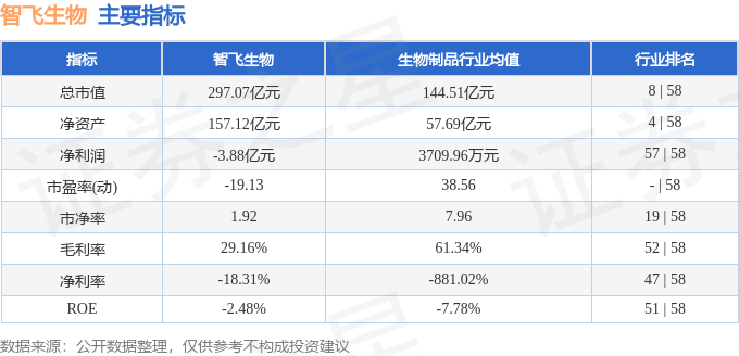 股票行情快报：智飞生物（300122）6月23日主力资金净买入886.82万元