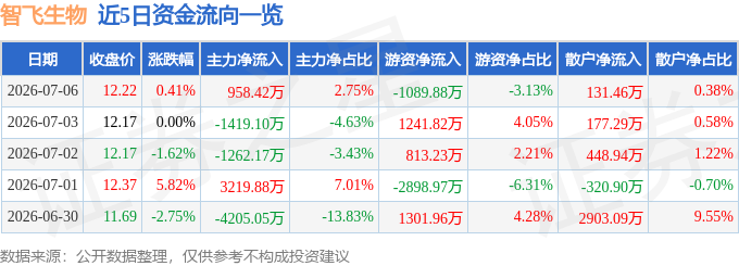 股票行情快报：智飞生物（300122）7月6日主力资金净买入958.42万元