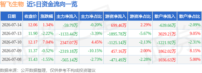 股票行情快报：智飞生物（300122）7月14日主力资金净卖出59.79万元
