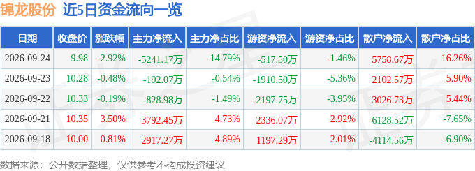 股票行情快报：锦龙股份（000712）9月24日主力资金净卖出5241.17万元