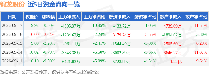 股票行情快报：锦龙股份（000712）9月17日主力资金净卖出4305.37万元