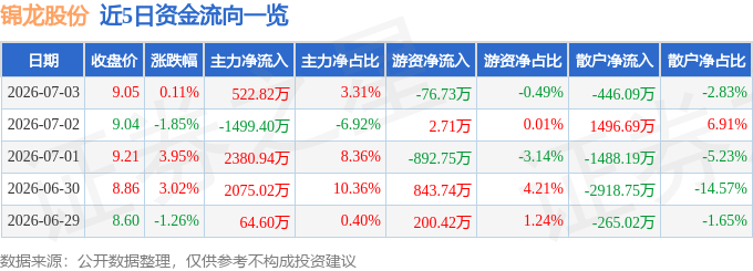 股票行情快报：锦龙股份（000712）7月3日主力资金净买入522.82万元