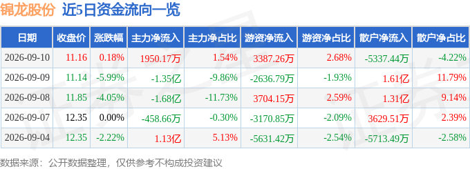 股票行情快报：锦龙股份（000712）9月10日主力资金净买入1950.17万元