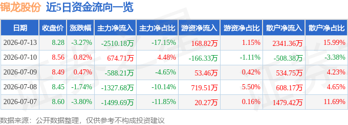 股票行情快报：锦龙股份（000712）7月13日主力资金净卖出2510.18万元