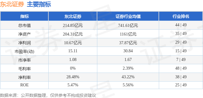 东北证券官网(东北证券官网e融通)